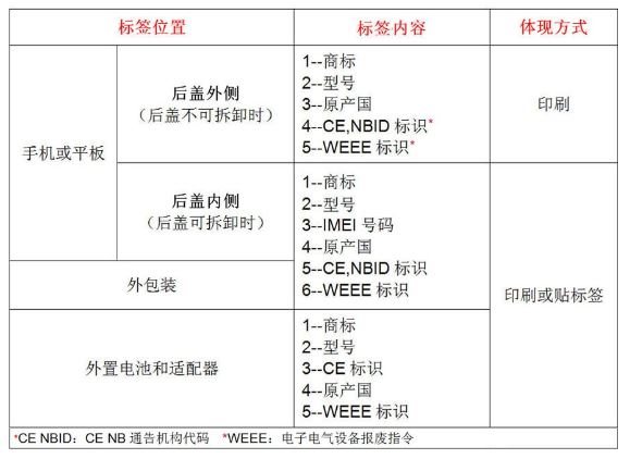 埃及NTRA发布NTRA VoC & PVoC最新认证流程(图1)